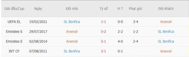 Thành tích đối đầu giữa Arsenal vs Benfica