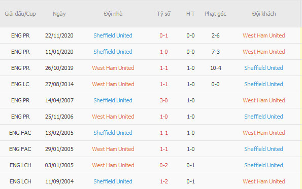 Kết quả đối đầu trong những năm gần đây giữa West Ham vs Sheffield United