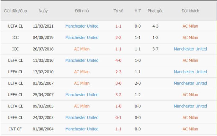 Thành tích đối đầu giữa AC Milan vs MU