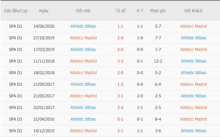 Thành tích đối đầu giữa Atletico Madrid vs Bilbao