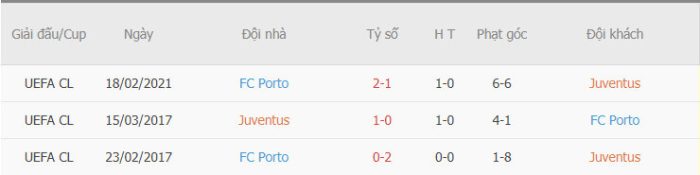 Thành tích đối đầu giữa Juventus vs Porto