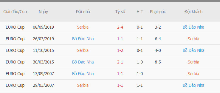 Kết quả đối đầu giữa Serbia vs Bồ Đào Nha