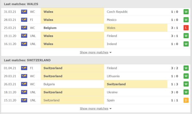 Phong độ gần đây Wales vs Thụy Sĩ