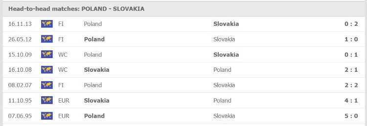 Thống kê đối đầu của Ba Lan vs Slovakia