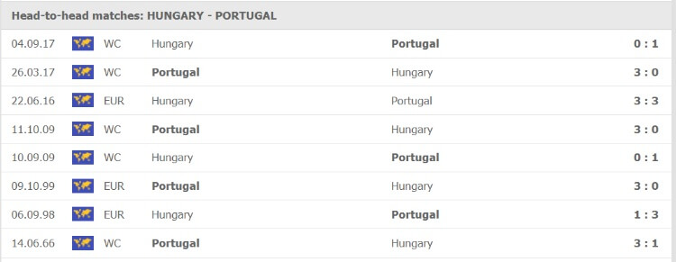 Thống kê đối đầu của Hungary vs Bồ Đào Nha