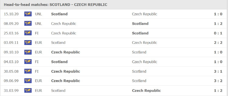 Thống kê đối đầu của Scotland vs Cộng hòa Séc