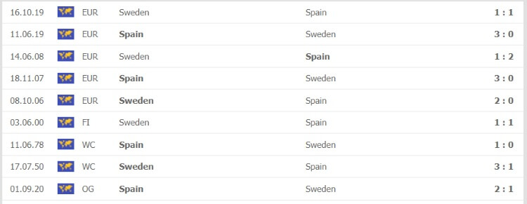 Thống kê đối đầu của Tây Ban Nha vs Thụy Điển