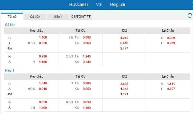 Tỷ lệ kèo kèo Nga vs Bỉ hôm nay