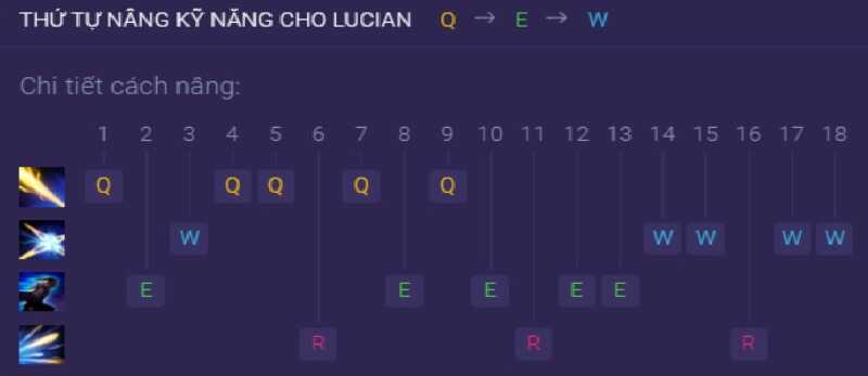 Bảng kỹ năng của Lucian
