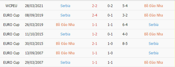 thanh-tich-doi-dau-bo-dao-nha-vs-serbia