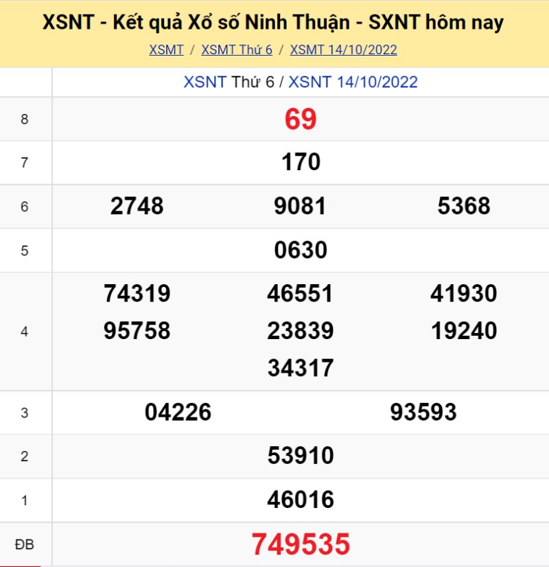 XS Ninh Thuận kỳ quay Thứ Sáu ngày 14/10/2022