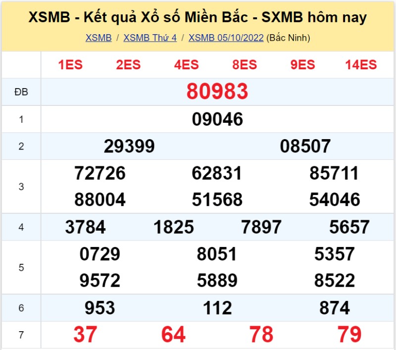 Bảng KQ xổ số MB đã về ngày 05/10/2022 